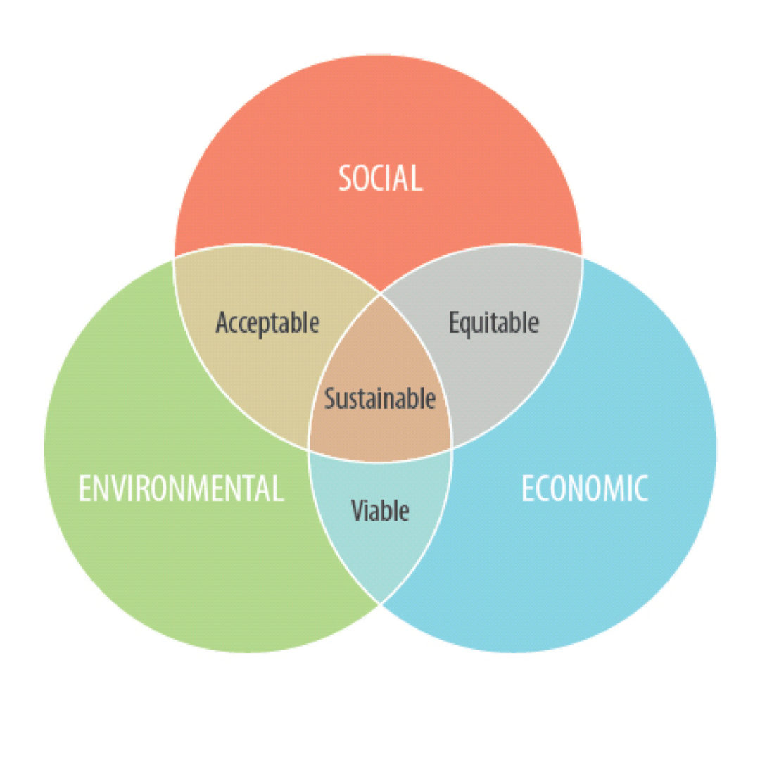 sustainable architecture diagram