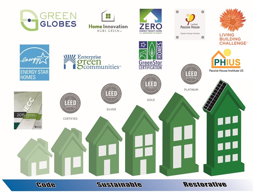 Sustainable Architecture Week Day 3: Building Rating Systems